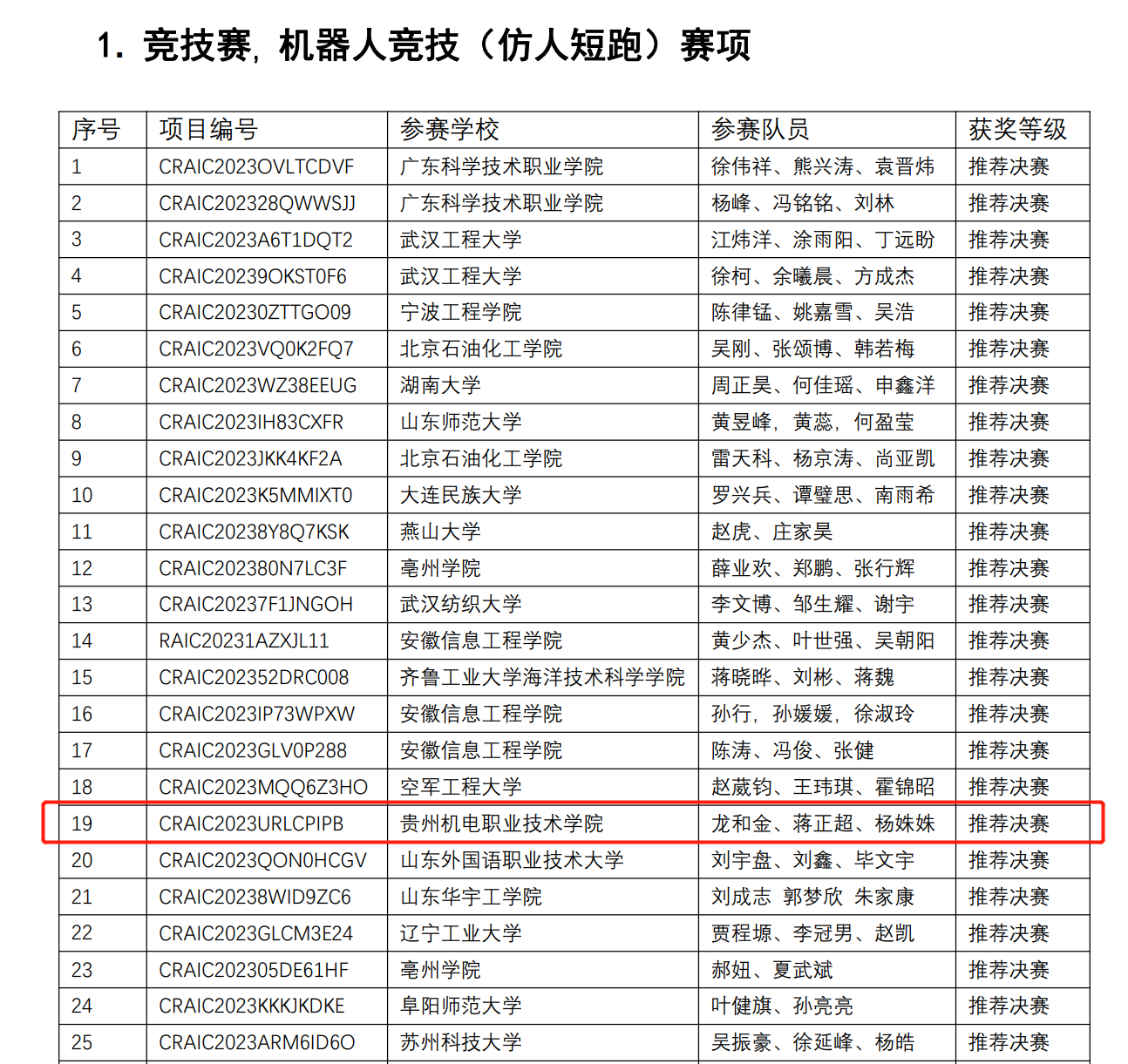 我院學子在2023年第25屆中國機器人及人工智能大賽貴州賽區(qū)省賽中斬獲佳績