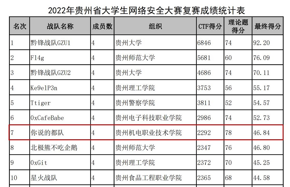 信息工程系派出學(xué)生參加2022年貴州省大學(xué)生網(wǎng)絡(luò)安全攻防大賽復(fù)賽獲第7名并進入決賽